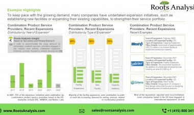 Combination Product Services Market Share, Growth Analysis by 2035
