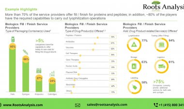 Aseptic Fill Finish Market Growth Analysis by 2035