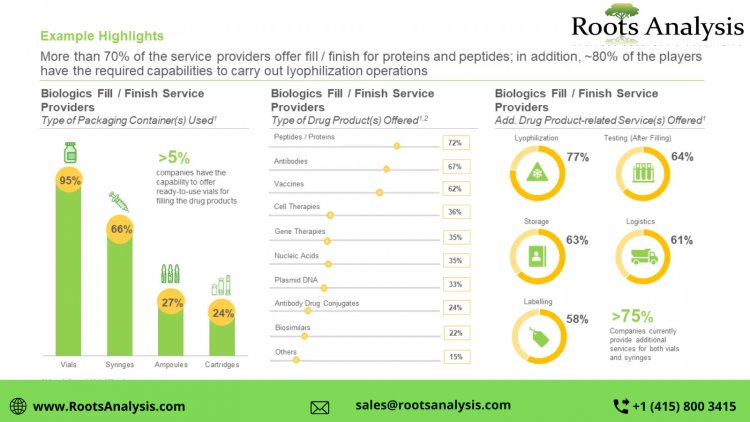 Aseptic Fill Finish Market Growth Analysis by 2035